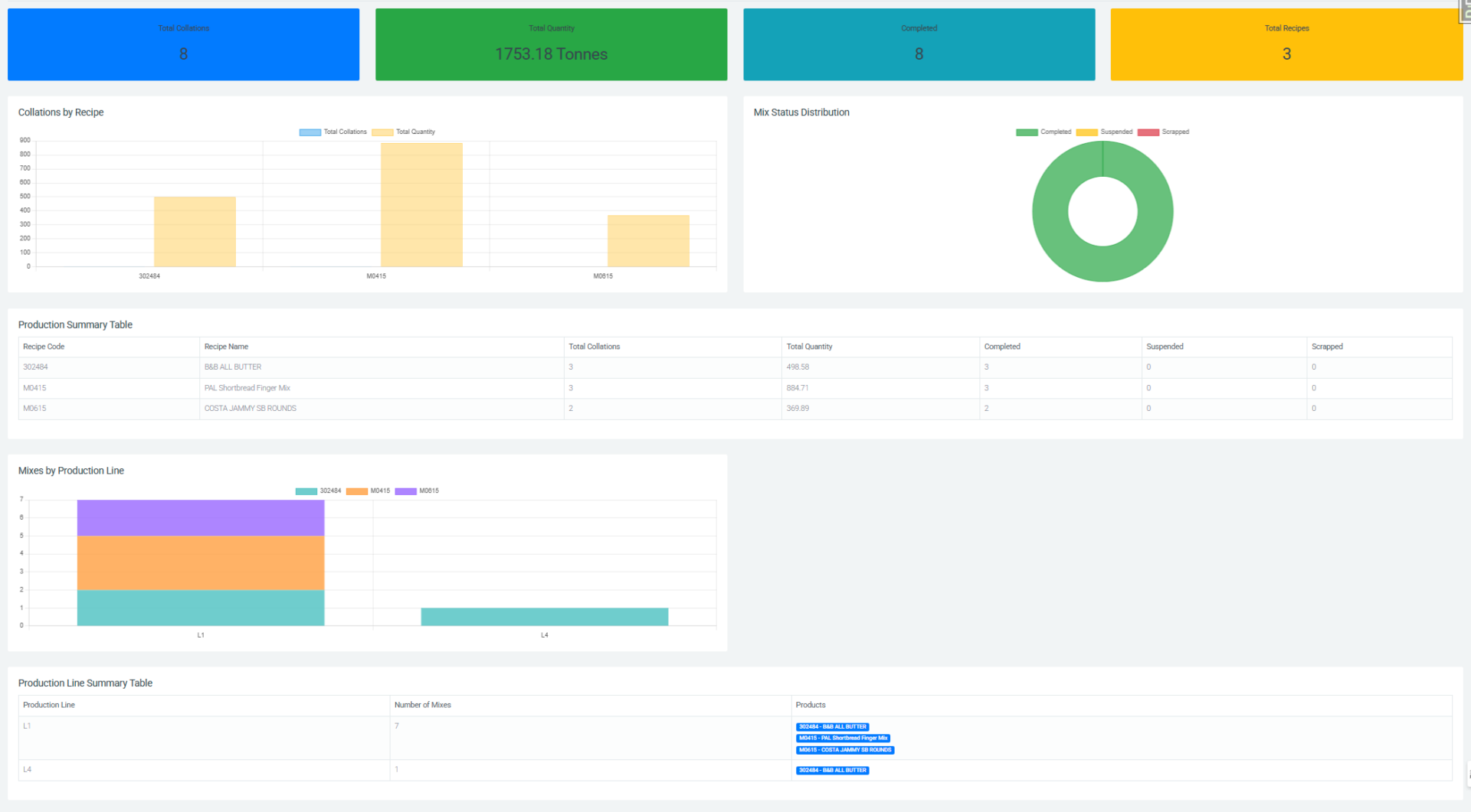 Batch Control Dashboard showing KPI information from Tracesense App